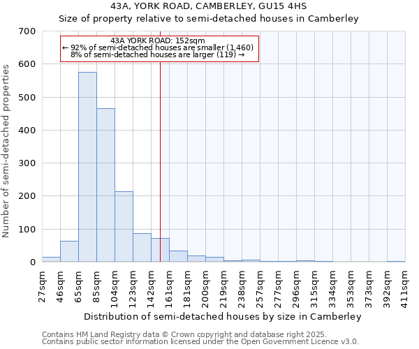 43A, YORK ROAD, CAMBERLEY, GU15 4HS: Size of property relative to semi-detached houses houses in Camberley