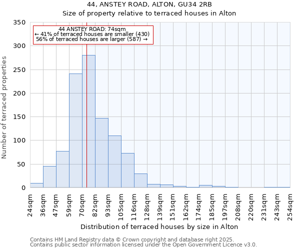 44, ANSTEY ROAD, ALTON, GU34 2RB: Size of property relative to terraced houses houses in Alton