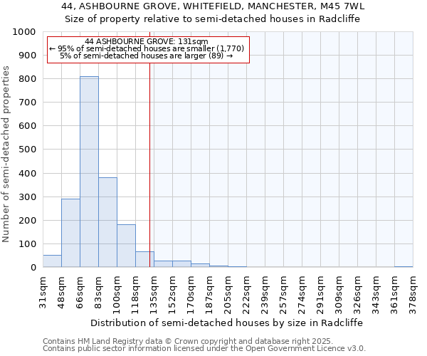 44, ASHBOURNE GROVE, WHITEFIELD, MANCHESTER, M45 7WL: Size of property relative to semi-detached houses houses in Radcliffe