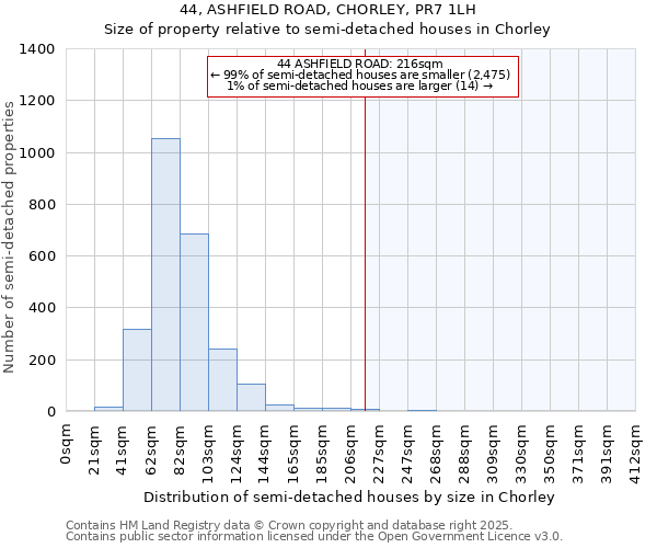 44, ASHFIELD ROAD, CHORLEY, PR7 1LH: Size of property relative to semi-detached houses houses in Chorley