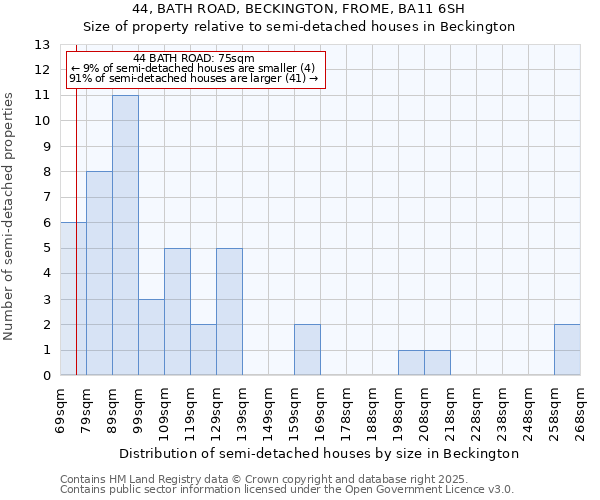 44, BATH ROAD, BECKINGTON, FROME, BA11 6SH: Size of property relative to semi-detached houses houses in Beckington