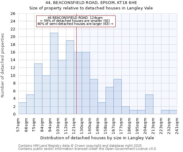 44, BEACONSFIELD ROAD, EPSOM, KT18 6HE: Size of property relative to detached houses houses in Langley Vale