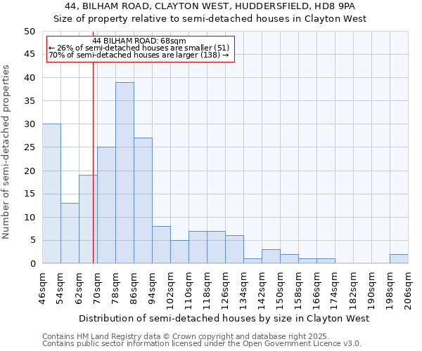 44, BILHAM ROAD, CLAYTON WEST, HUDDERSFIELD, HD8 9PA: Size of property relative to semi-detached houses houses in Clayton West