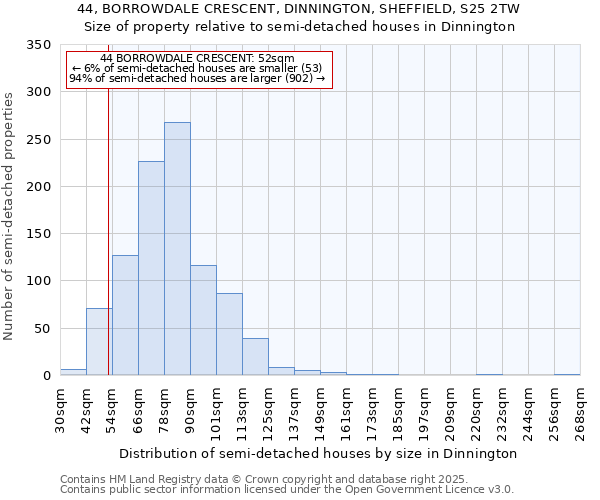 44, BORROWDALE CRESCENT, DINNINGTON, SHEFFIELD, S25 2TW: Size of property relative to semi-detached houses houses in Dinnington