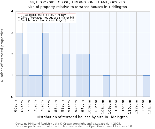 44, BROOKSIDE CLOSE, TIDDINGTON, THAME, OX9 2LS: Size of property relative to terraced houses houses in Tiddington
