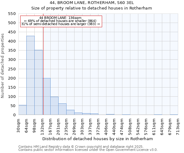 44, BROOM LANE, ROTHERHAM, S60 3EL: Size of property relative to detached houses houses in Rotherham
