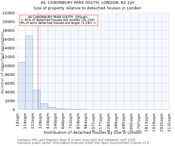 44, CANONBURY PARK SOUTH, LONDON, N1 2JH: Size of property relative to detached houses houses in London
