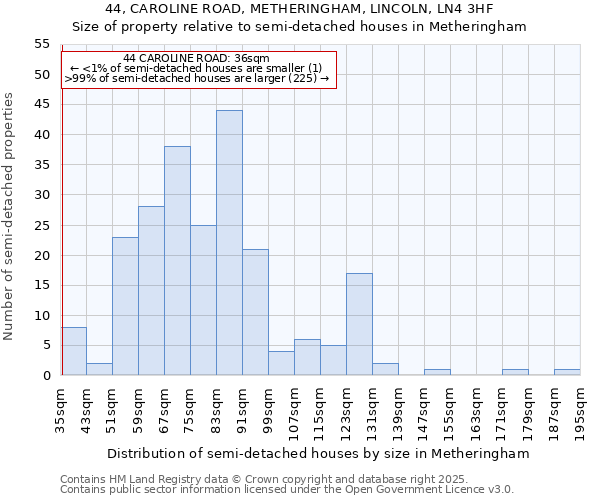 44, CAROLINE ROAD, METHERINGHAM, LINCOLN, LN4 3HF: Size of property relative to semi-detached houses houses in Metheringham