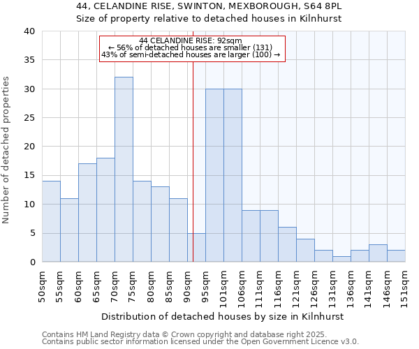44, CELANDINE RISE, SWINTON, MEXBOROUGH, S64 8PL: Size of property relative to detached houses houses in Kilnhurst