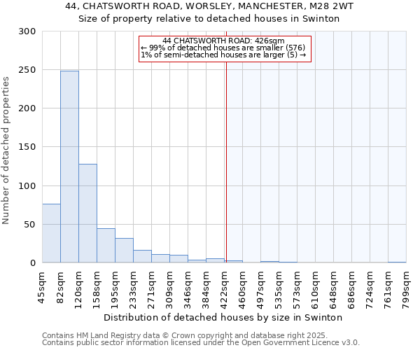 44, CHATSWORTH ROAD, WORSLEY, MANCHESTER, M28 2WT: Size of property relative to detached houses houses in Swinton