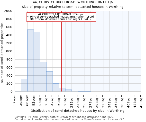 44, CHRISTCHURCH ROAD, WORTHING, BN11 1JA: Size of property relative to semi-detached houses houses in Worthing