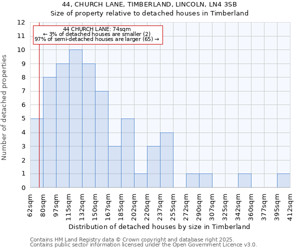 44, CHURCH LANE, TIMBERLAND, LINCOLN, LN4 3SB: Size of property relative to detached houses houses in Timberland