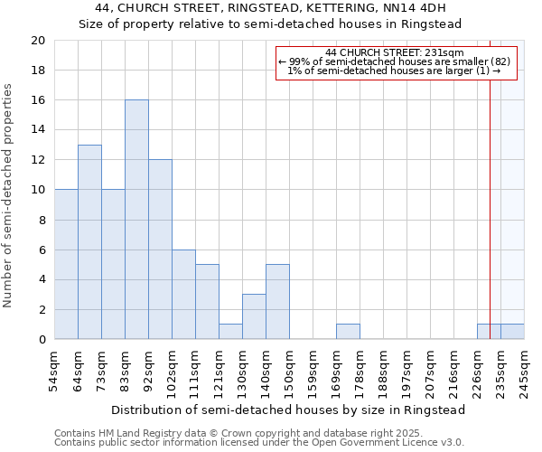 44, CHURCH STREET, RINGSTEAD, KETTERING, NN14 4DH: Size of property relative to semi-detached houses houses in Ringstead