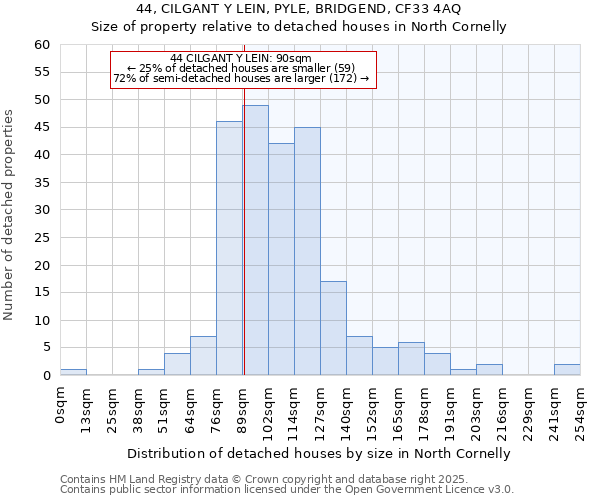 44, CILGANT Y LEIN, PYLE, BRIDGEND, CF33 4AQ: Size of property relative to detached houses houses in North Cornelly