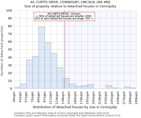 44, CURTIS DRIVE, CONINGSBY, LINCOLN, LN4 4NQ: Size of property relative to detached houses houses in Coningsby