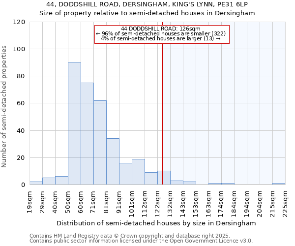 44, DODDSHILL ROAD, DERSINGHAM, KING'S LYNN, PE31 6LP: Size of property relative to semi-detached houses houses in Dersingham