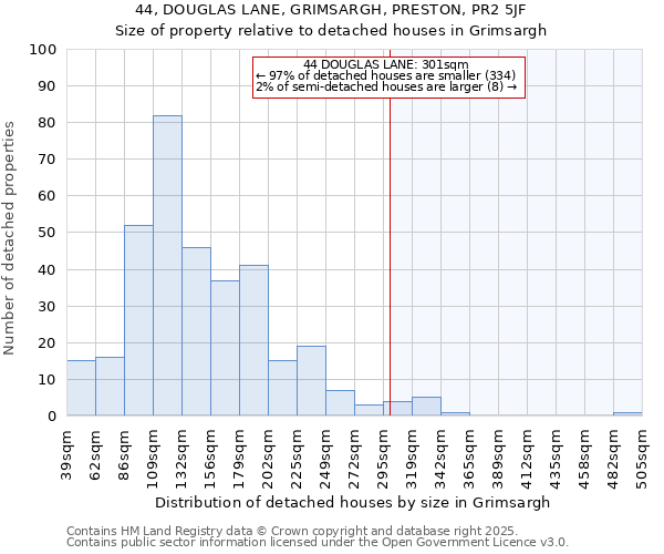 44, DOUGLAS LANE, GRIMSARGH, PRESTON, PR2 5JF: Size of property relative to detached houses houses in Grimsargh