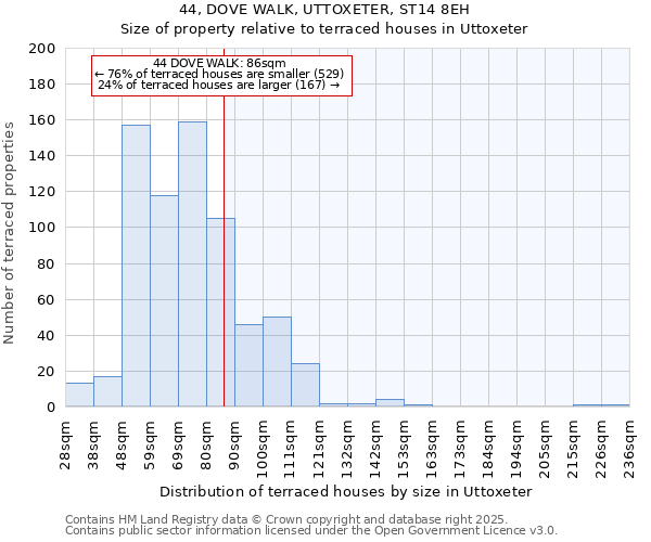 44, DOVE WALK, UTTOXETER, ST14 8EH: Size of property relative to terraced houses houses in Uttoxeter