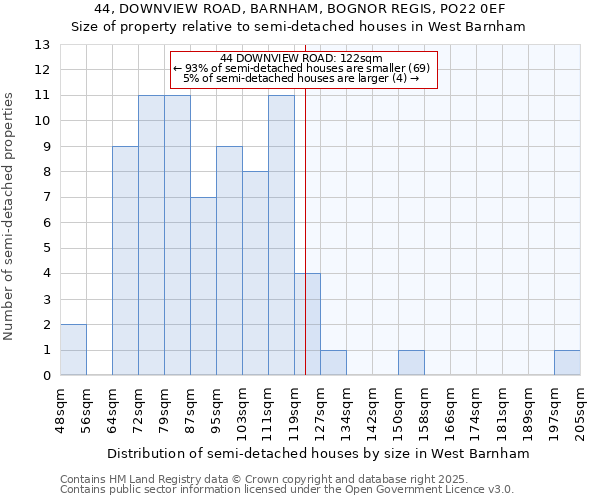 44, DOWNVIEW ROAD, BARNHAM, BOGNOR REGIS, PO22 0EF: Size of property relative to semi-detached houses houses in West Barnham