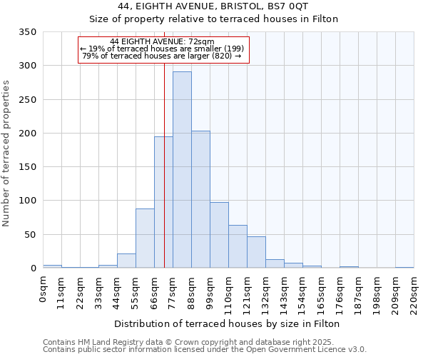 44, EIGHTH AVENUE, BRISTOL, BS7 0QT: Size of property relative to terraced houses houses in Filton