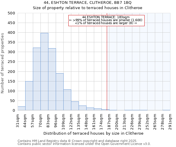 44, ESHTON TERRACE, CLITHEROE, BB7 1BQ: Size of property relative to terraced houses houses in Clitheroe
