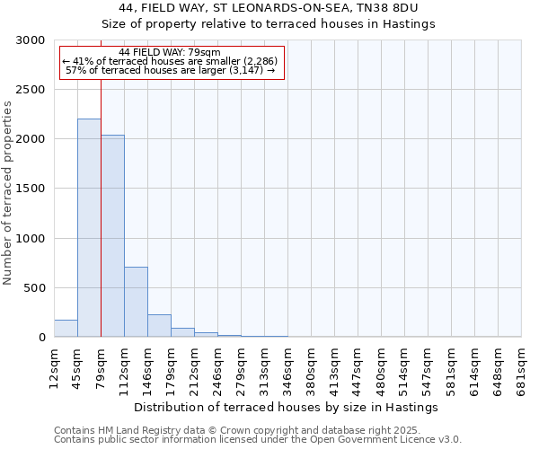 44, FIELD WAY, ST LEONARDS-ON-SEA, TN38 8DU: Size of property relative to terraced houses houses in Hastings
