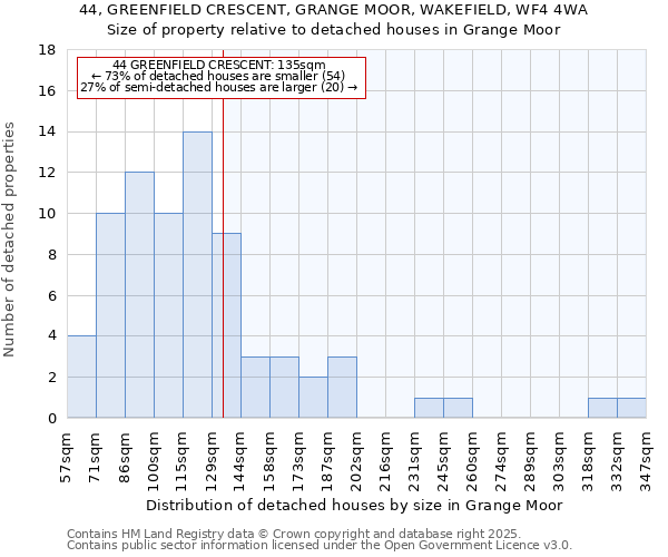 44, GREENFIELD CRESCENT, GRANGE MOOR, WAKEFIELD, WF4 4WA: Size of property relative to detached houses houses in Grange Moor