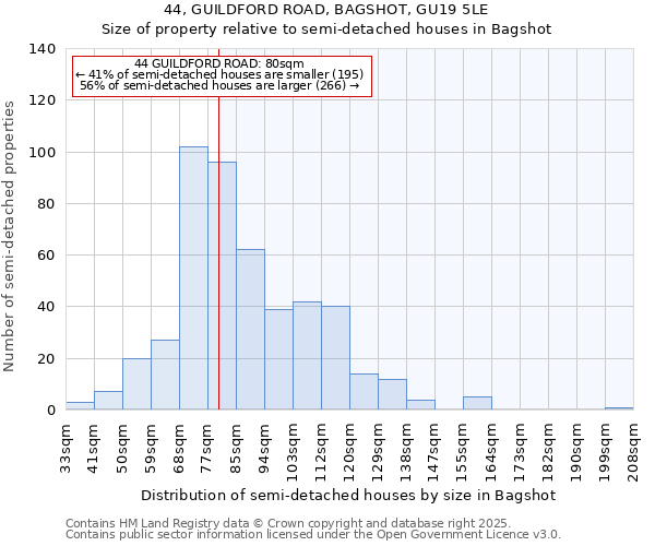 44, GUILDFORD ROAD, BAGSHOT, GU19 5LE: Size of property relative to semi-detached houses houses in Bagshot