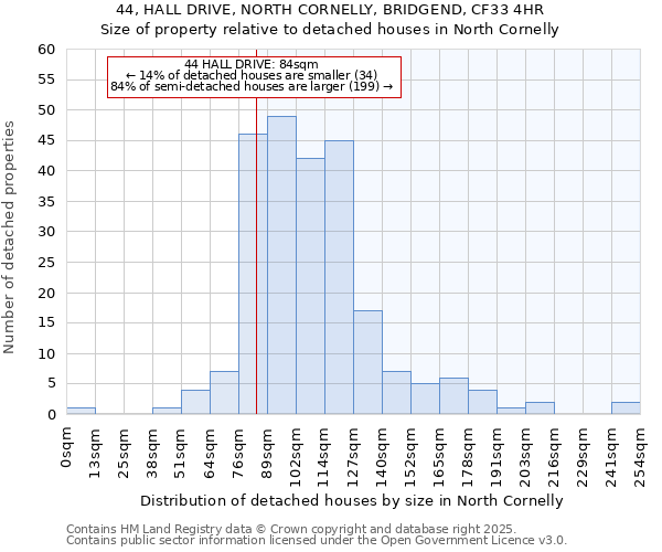 44, HALL DRIVE, NORTH CORNELLY, BRIDGEND, CF33 4HR: Size of property relative to detached houses houses in North Cornelly