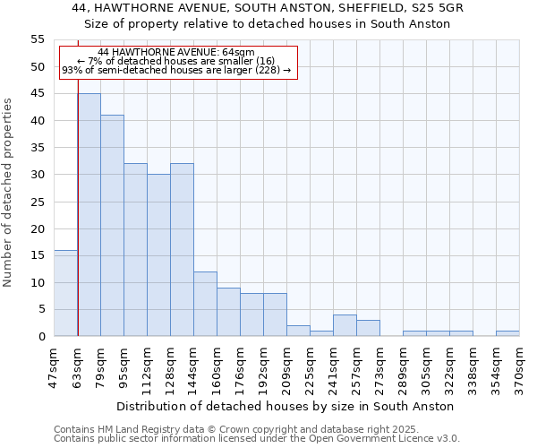 44, HAWTHORNE AVENUE, SOUTH ANSTON, SHEFFIELD, S25 5GR: Size of property relative to detached houses houses in South Anston