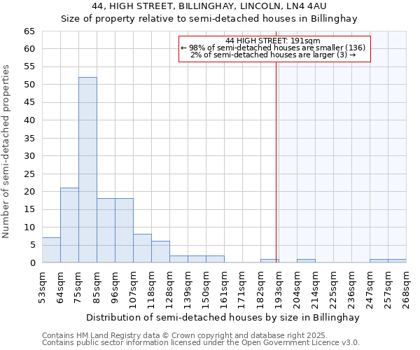 44, HIGH STREET, BILLINGHAY, LINCOLN, LN4 4AU: Size of property relative to semi-detached houses houses in Billinghay