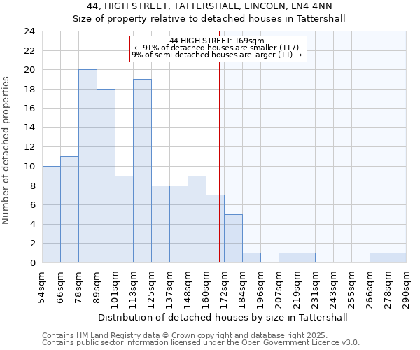 44, HIGH STREET, TATTERSHALL, LINCOLN, LN4 4NN: Size of property relative to detached houses houses in Tattershall