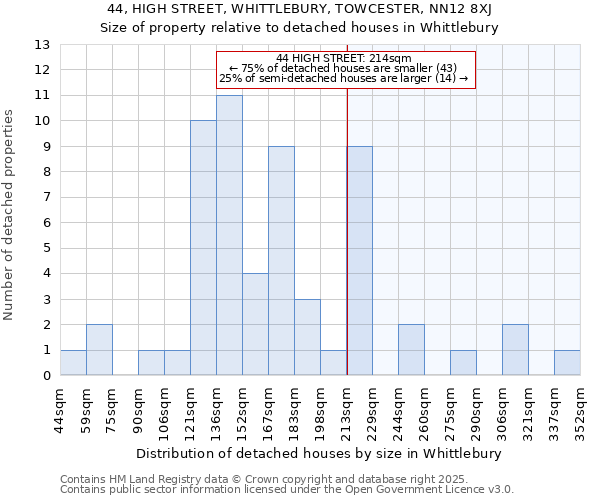 44, HIGH STREET, WHITTLEBURY, TOWCESTER, NN12 8XJ: Size of property relative to detached houses houses in Whittlebury