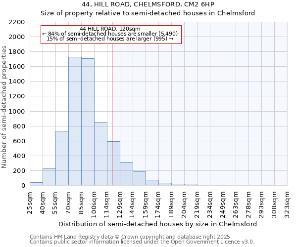 44, HILL ROAD, CHELMSFORD, CM2 6HP: Size of property relative to semi-detached houses houses in Chelmsford