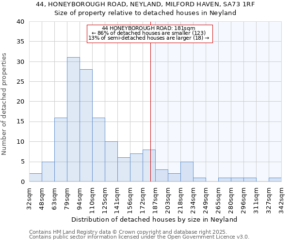 44, HONEYBOROUGH ROAD, NEYLAND, MILFORD HAVEN, SA73 1RF: Size of property relative to detached houses houses in Neyland