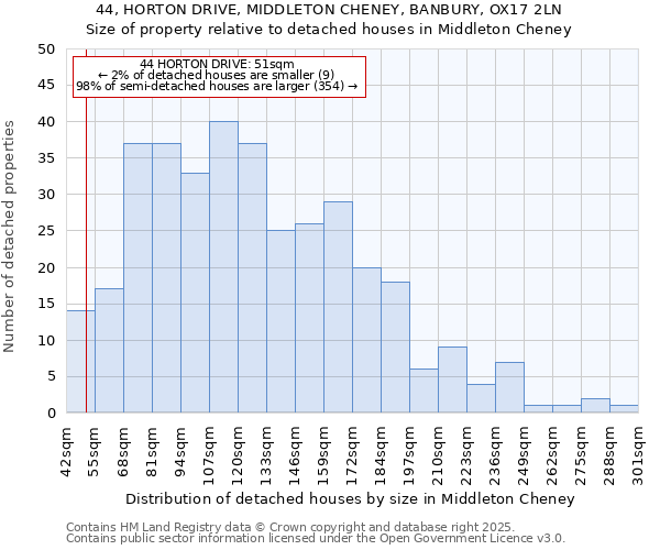 44, HORTON DRIVE, MIDDLETON CHENEY, BANBURY, OX17 2LN: Size of property relative to detached houses houses in Middleton Cheney