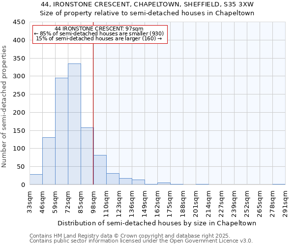 44, IRONSTONE CRESCENT, CHAPELTOWN, SHEFFIELD, S35 3XW: Size of property relative to semi-detached houses houses in Chapeltown
