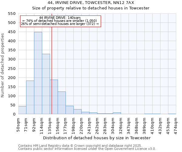 44, IRVINE DRIVE, TOWCESTER, NN12 7AX: Size of property relative to detached houses houses in Towcester