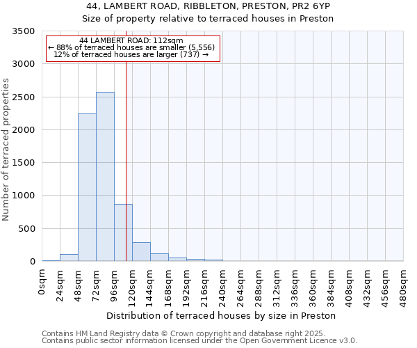 44, LAMBERT ROAD, RIBBLETON, PRESTON, PR2 6YP: Size of property relative to terraced houses houses in Preston
