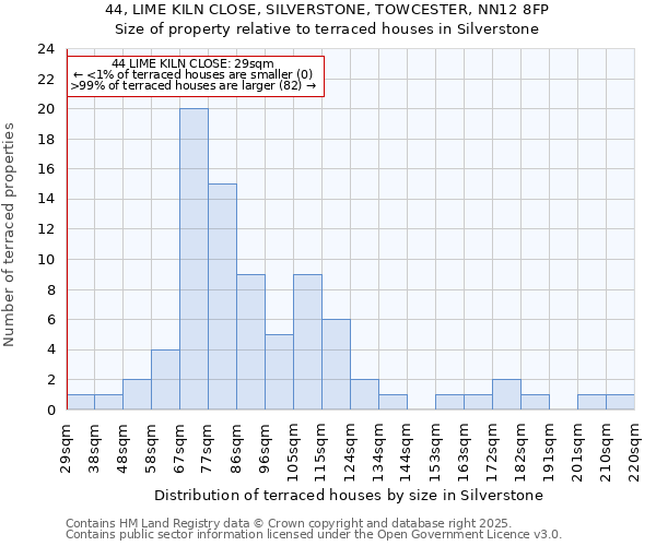44, LIME KILN CLOSE, SILVERSTONE, TOWCESTER, NN12 8FP: Size of property relative to terraced houses houses in Silverstone