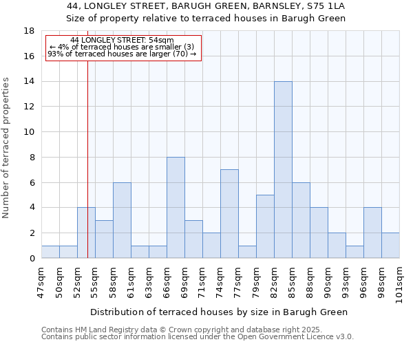 44, LONGLEY STREET, BARUGH GREEN, BARNSLEY, S75 1LA: Size of property relative to terraced houses houses in Barugh Green