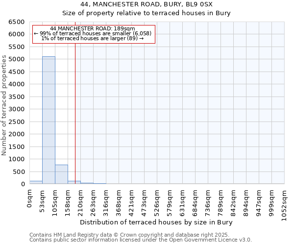 44, MANCHESTER ROAD, BURY, BL9 0SX: Size of property relative to terraced houses houses in Bury