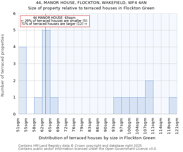 44, MANOR HOUSE, FLOCKTON, WAKEFIELD, WF4 4AN: Size of property relative to terraced houses houses in Flockton Green