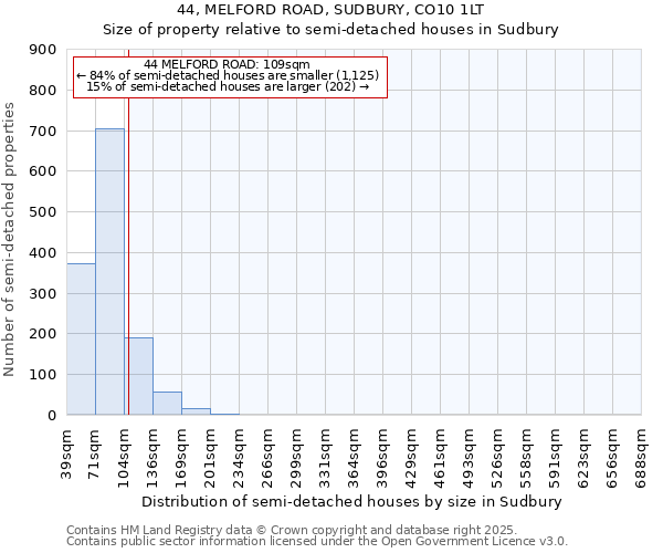 44, MELFORD ROAD, SUDBURY, CO10 1LT: Size of property relative to semi-detached houses houses in Sudbury