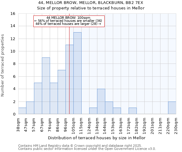 44, MELLOR BROW, MELLOR, BLACKBURN, BB2 7EX: Size of property relative to terraced houses houses in Mellor