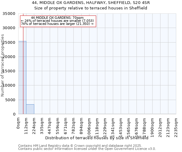 44, MIDDLE OX GARDENS, HALFWAY, SHEFFIELD, S20 4SR: Size of property relative to terraced houses houses in Sheffield