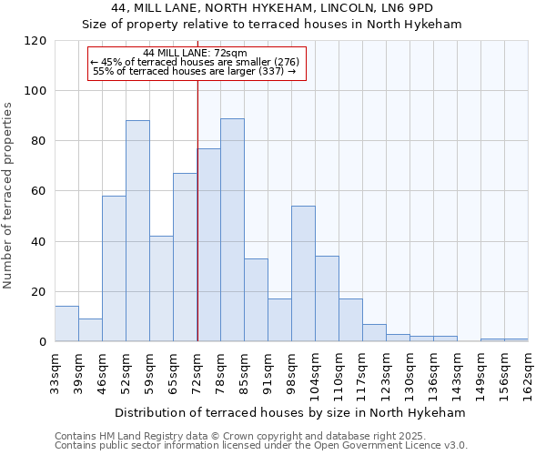 44, MILL LANE, NORTH HYKEHAM, LINCOLN, LN6 9PD: Size of property relative to terraced houses houses in North Hykeham