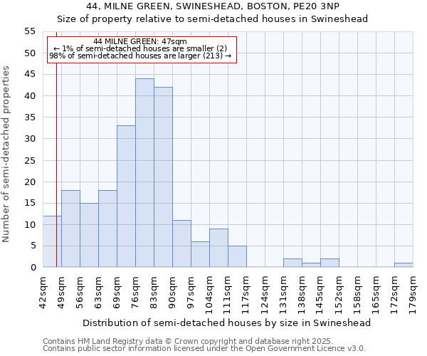 44, MILNE GREEN, SWINESHEAD, BOSTON, PE20 3NP: Size of property relative to semi-detached houses houses in Swineshead