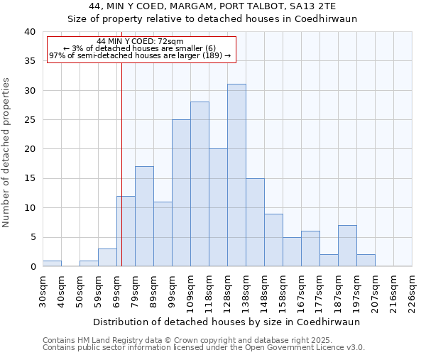 44, MIN Y COED, MARGAM, PORT TALBOT, SA13 2TE: Size of property relative to detached houses houses in Coedhirwaun