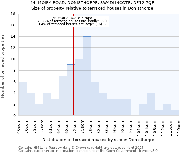 44, MOIRA ROAD, DONISTHORPE, SWADLINCOTE, DE12 7QE: Size of property relative to terraced houses houses in Donisthorpe